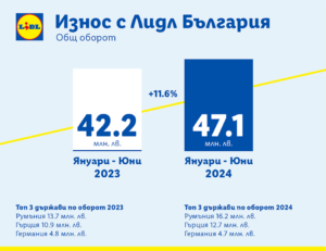 Lidl-BG Export Graphic H1 2023 & 2024