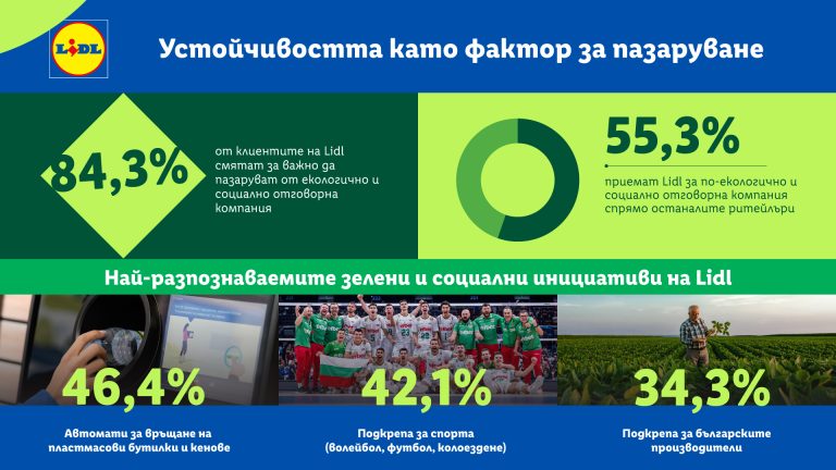 Забележителности | Над 84% от клиентите на Lidl избират къде да пазаруват според социалната и екологична отговорност на бизнеса