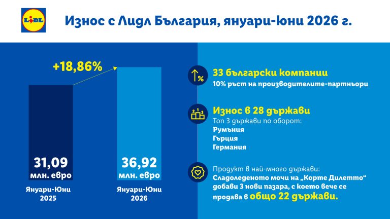 Забележителности | Ръст от близо 19%: Износът на български стоки в мрежата на Lidl е над 36,9 млн. евро през първото полугодие